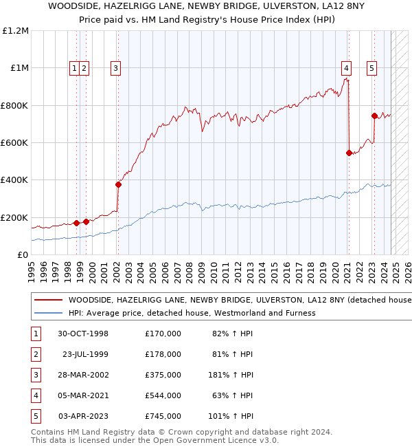 WOODSIDE, HAZELRIGG LANE, NEWBY BRIDGE, ULVERSTON, LA12 8NY: Price paid vs HM Land Registry's House Price Index