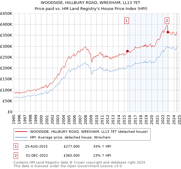 WOODSIDE, HILLBURY ROAD, WREXHAM, LL13 7ET: Price paid vs HM Land Registry's House Price Index