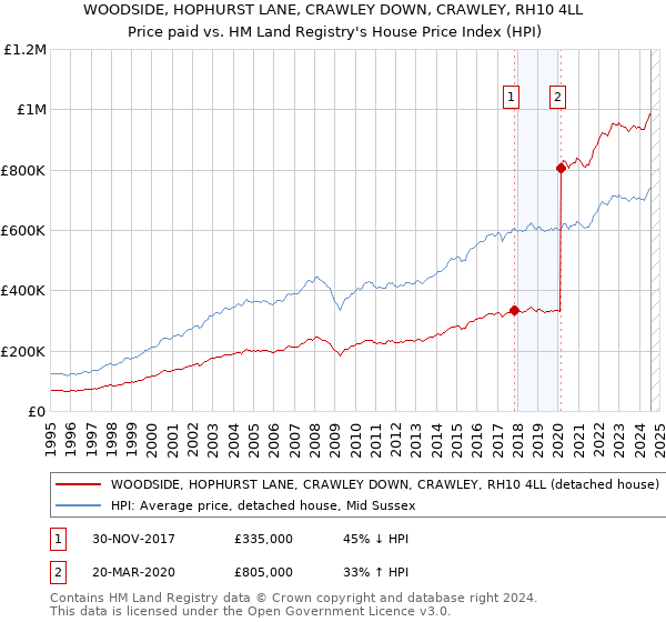 WOODSIDE, HOPHURST LANE, CRAWLEY DOWN, CRAWLEY, RH10 4LL: Price paid vs HM Land Registry's House Price Index