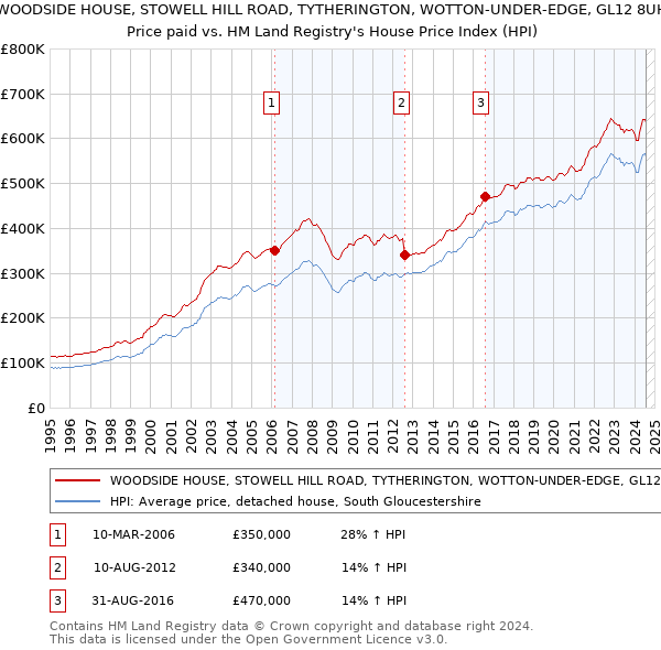 WOODSIDE HOUSE, STOWELL HILL ROAD, TYTHERINGTON, WOTTON-UNDER-EDGE, GL12 8UH: Price paid vs HM Land Registry's House Price Index