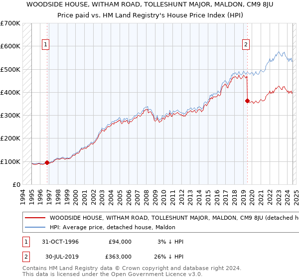 WOODSIDE HOUSE, WITHAM ROAD, TOLLESHUNT MAJOR, MALDON, CM9 8JU: Price paid vs HM Land Registry's House Price Index