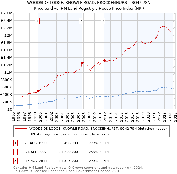 WOODSIDE LODGE, KNOWLE ROAD, BROCKENHURST, SO42 7SN: Price paid vs HM Land Registry's House Price Index