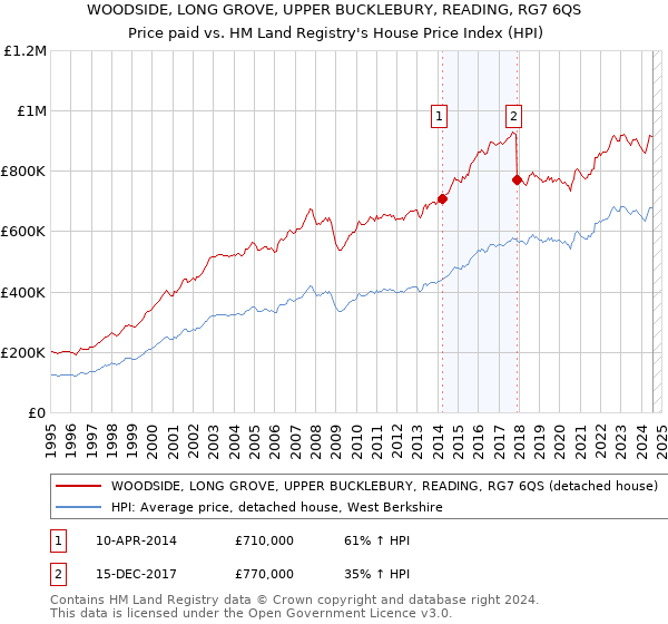 WOODSIDE, LONG GROVE, UPPER BUCKLEBURY, READING, RG7 6QS: Price paid vs HM Land Registry's House Price Index