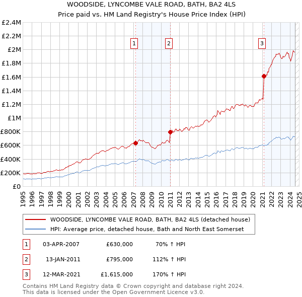 WOODSIDE, LYNCOMBE VALE ROAD, BATH, BA2 4LS: Price paid vs HM Land Registry's House Price Index