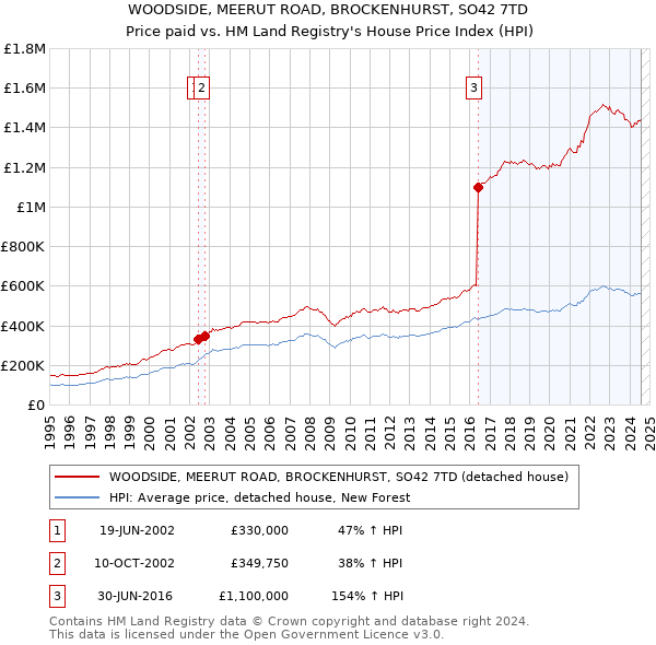 WOODSIDE, MEERUT ROAD, BROCKENHURST, SO42 7TD: Price paid vs HM Land Registry's House Price Index