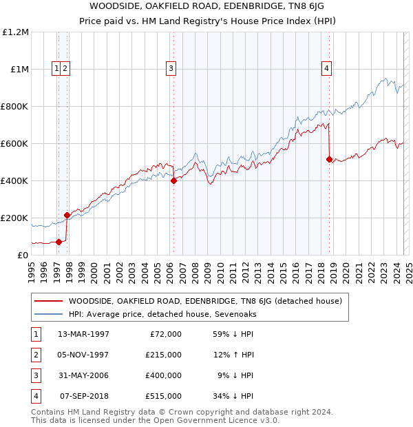 WOODSIDE, OAKFIELD ROAD, EDENBRIDGE, TN8 6JG: Price paid vs HM Land Registry's House Price Index