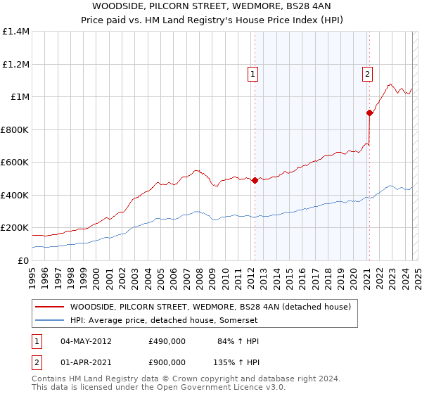 WOODSIDE, PILCORN STREET, WEDMORE, BS28 4AN: Price paid vs HM Land Registry's House Price Index