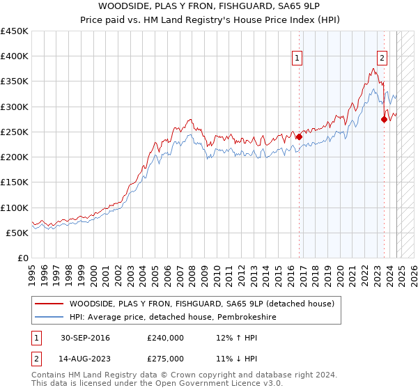 WOODSIDE, PLAS Y FRON, FISHGUARD, SA65 9LP: Price paid vs HM Land Registry's House Price Index