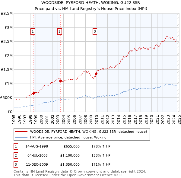 WOODSIDE, PYRFORD HEATH, WOKING, GU22 8SR: Price paid vs HM Land Registry's House Price Index