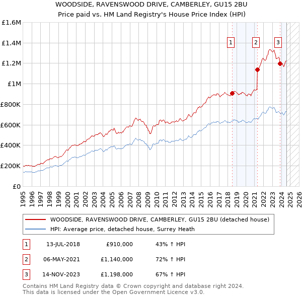 WOODSIDE, RAVENSWOOD DRIVE, CAMBERLEY, GU15 2BU: Price paid vs HM Land Registry's House Price Index