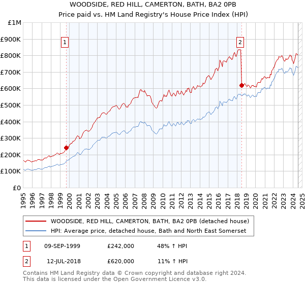 WOODSIDE, RED HILL, CAMERTON, BATH, BA2 0PB: Price paid vs HM Land Registry's House Price Index