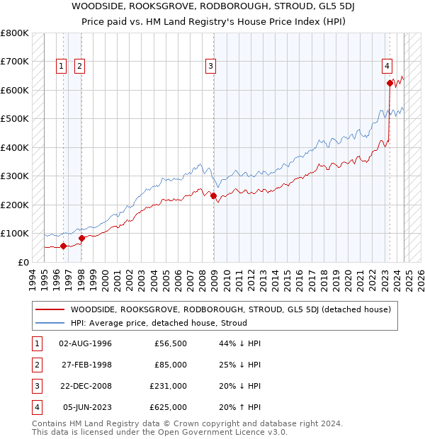 WOODSIDE, ROOKSGROVE, RODBOROUGH, STROUD, GL5 5DJ: Price paid vs HM Land Registry's House Price Index