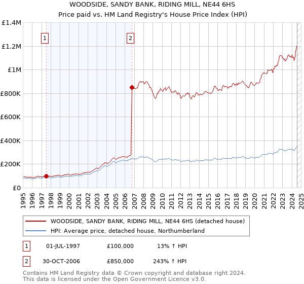 WOODSIDE, SANDY BANK, RIDING MILL, NE44 6HS: Price paid vs HM Land Registry's House Price Index