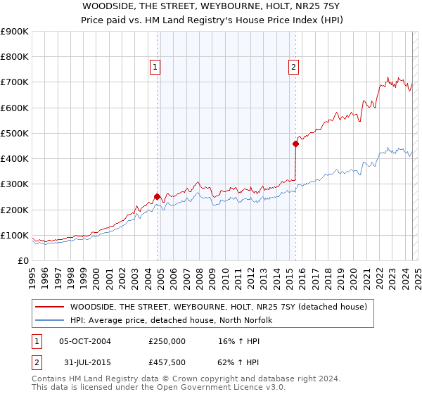 WOODSIDE, THE STREET, WEYBOURNE, HOLT, NR25 7SY: Price paid vs HM Land Registry's House Price Index