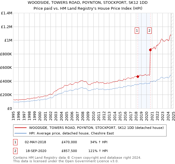 WOODSIDE, TOWERS ROAD, POYNTON, STOCKPORT, SK12 1DD: Price paid vs HM Land Registry's House Price Index