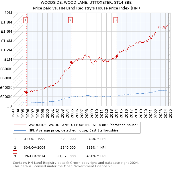 WOODSIDE, WOOD LANE, UTTOXETER, ST14 8BE: Price paid vs HM Land Registry's House Price Index