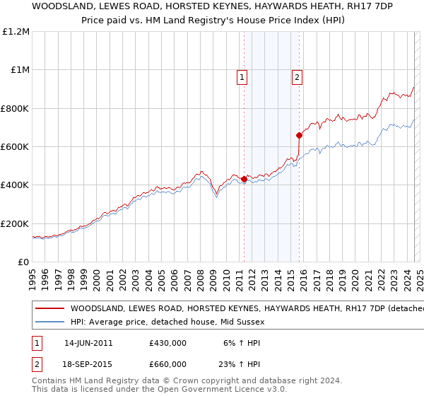 WOODSLAND, LEWES ROAD, HORSTED KEYNES, HAYWARDS HEATH, RH17 7DP: Price paid vs HM Land Registry's House Price Index