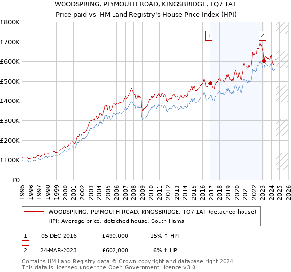 WOODSPRING, PLYMOUTH ROAD, KINGSBRIDGE, TQ7 1AT: Price paid vs HM Land Registry's House Price Index