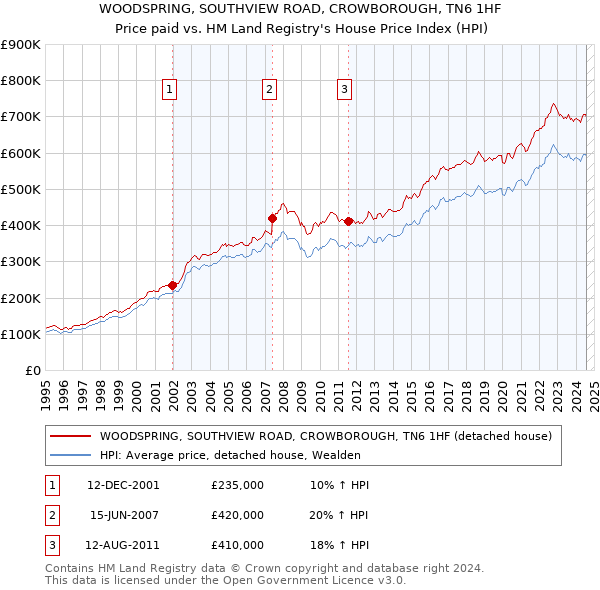 WOODSPRING, SOUTHVIEW ROAD, CROWBOROUGH, TN6 1HF: Price paid vs HM Land Registry's House Price Index