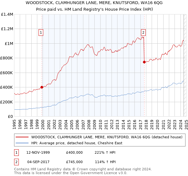 WOODSTOCK, CLAMHUNGER LANE, MERE, KNUTSFORD, WA16 6QG: Price paid vs HM Land Registry's House Price Index