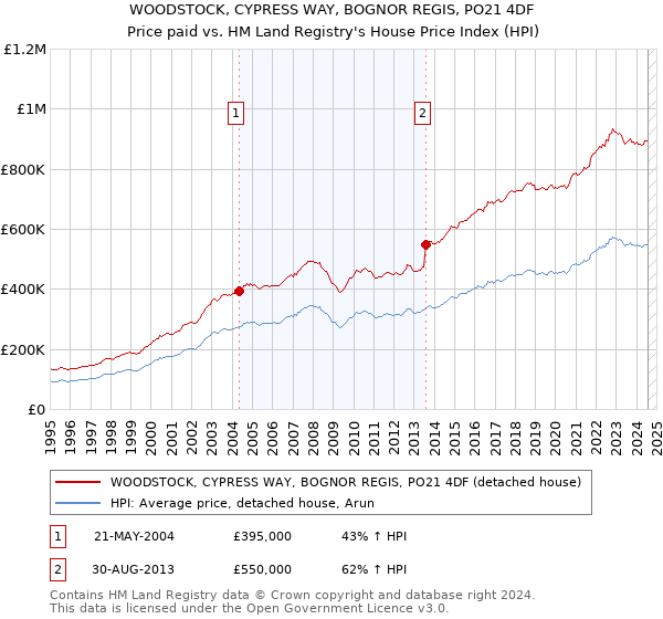 WOODSTOCK, CYPRESS WAY, BOGNOR REGIS, PO21 4DF: Price paid vs HM Land Registry's House Price Index