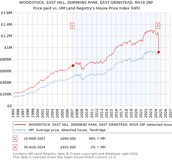 WOODSTOCK, EAST HILL, DORMANS PARK, EAST GRINSTEAD, RH19 2NF: Price paid vs HM Land Registry's House Price Index