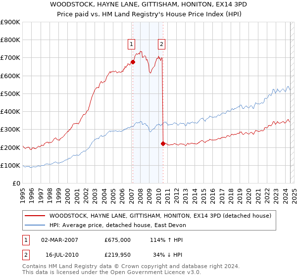 WOODSTOCK, HAYNE LANE, GITTISHAM, HONITON, EX14 3PD: Price paid vs HM Land Registry's House Price Index