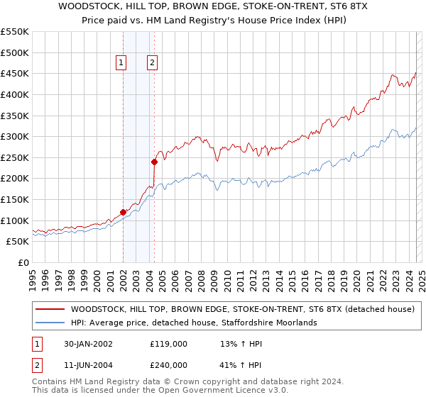 WOODSTOCK, HILL TOP, BROWN EDGE, STOKE-ON-TRENT, ST6 8TX: Price paid vs HM Land Registry's House Price Index