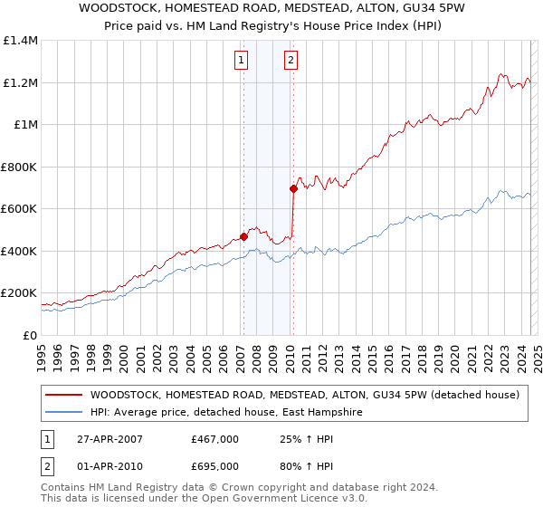 WOODSTOCK, HOMESTEAD ROAD, MEDSTEAD, ALTON, GU34 5PW: Price paid vs HM Land Registry's House Price Index