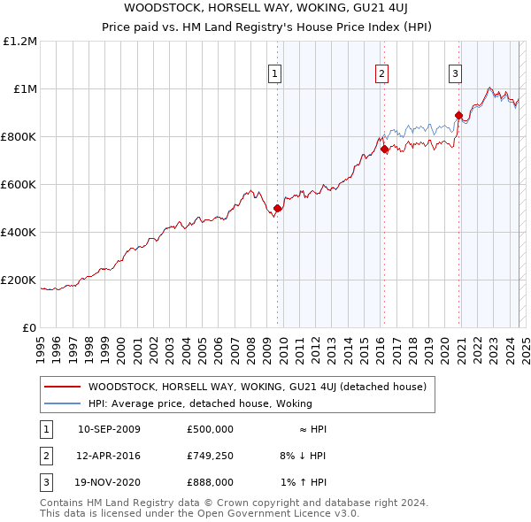 WOODSTOCK, HORSELL WAY, WOKING, GU21 4UJ: Price paid vs HM Land Registry's House Price Index