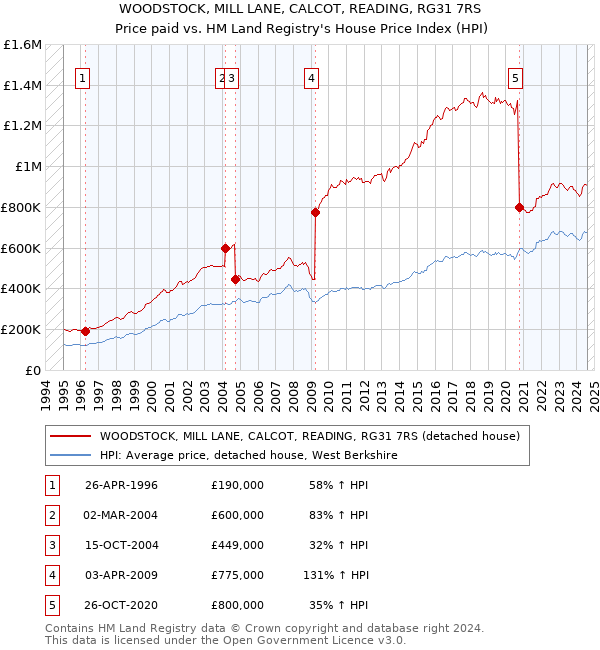 WOODSTOCK, MILL LANE, CALCOT, READING, RG31 7RS: Price paid vs HM Land Registry's House Price Index