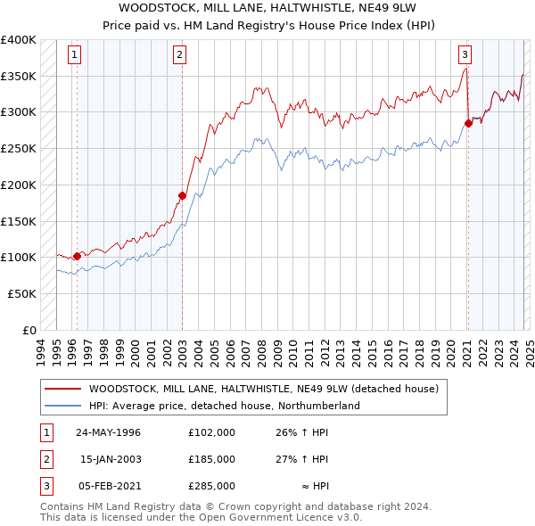 WOODSTOCK, MILL LANE, HALTWHISTLE, NE49 9LW: Price paid vs HM Land Registry's House Price Index