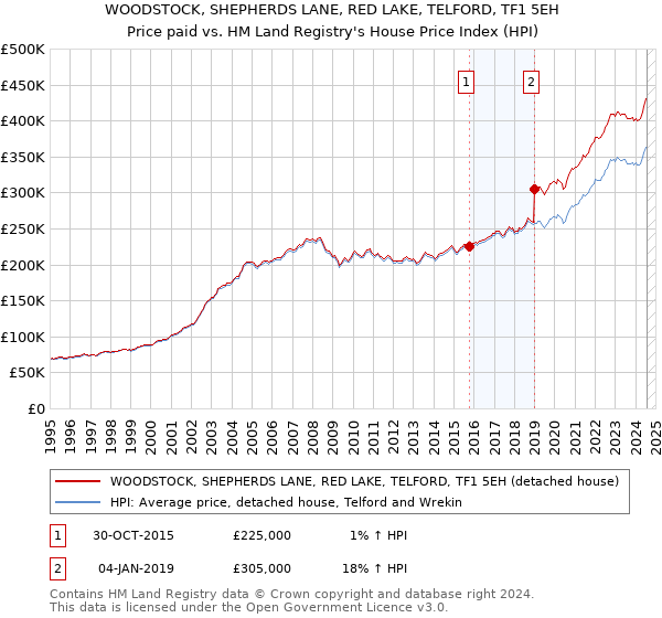 WOODSTOCK, SHEPHERDS LANE, RED LAKE, TELFORD, TF1 5EH: Price paid vs HM Land Registry's House Price Index