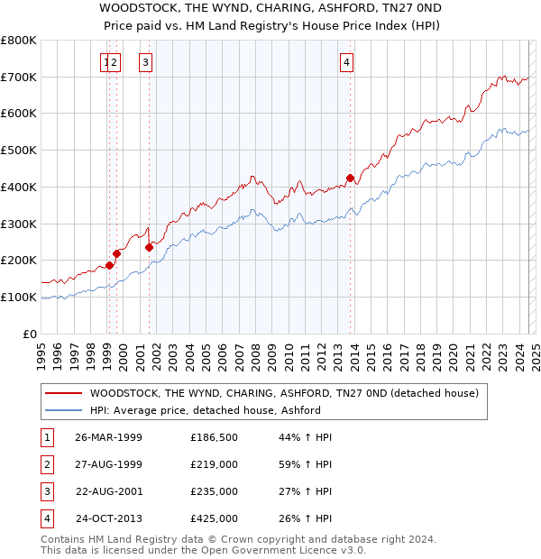 WOODSTOCK, THE WYND, CHARING, ASHFORD, TN27 0ND: Price paid vs HM Land Registry's House Price Index