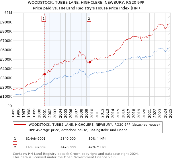 WOODSTOCK, TUBBS LANE, HIGHCLERE, NEWBURY, RG20 9PP: Price paid vs HM Land Registry's House Price Index