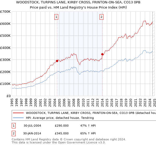 WOODSTOCK, TURPINS LANE, KIRBY CROSS, FRINTON-ON-SEA, CO13 0PB: Price paid vs HM Land Registry's House Price Index