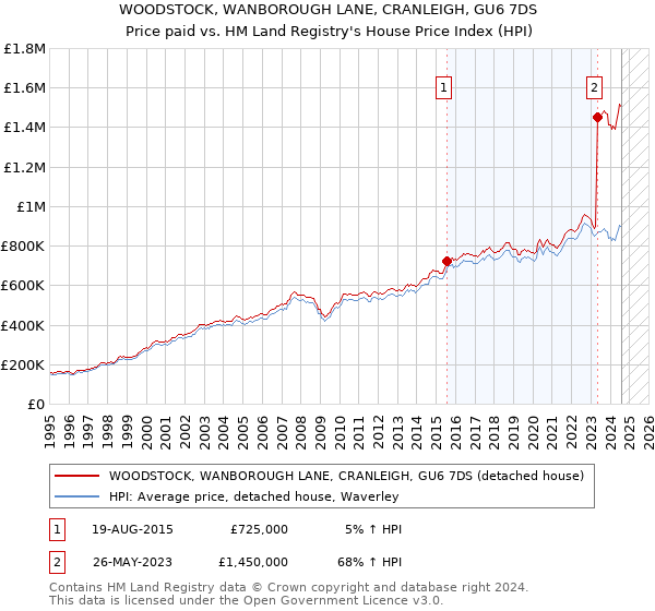 WOODSTOCK, WANBOROUGH LANE, CRANLEIGH, GU6 7DS: Price paid vs HM Land Registry's House Price Index