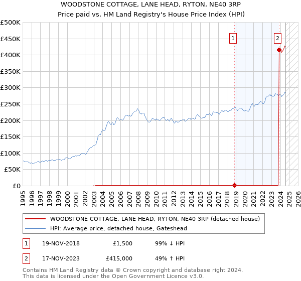 WOODSTONE COTTAGE, LANE HEAD, RYTON, NE40 3RP: Price paid vs HM Land Registry's House Price Index