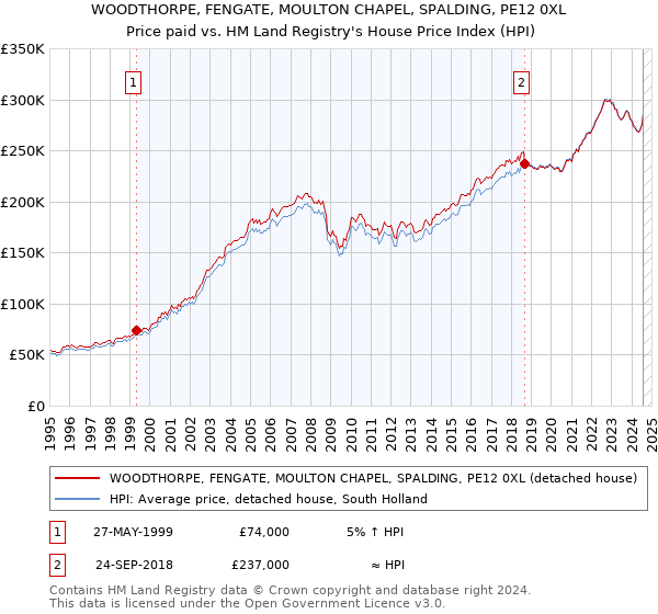 WOODTHORPE, FENGATE, MOULTON CHAPEL, SPALDING, PE12 0XL: Price paid vs HM Land Registry's House Price Index