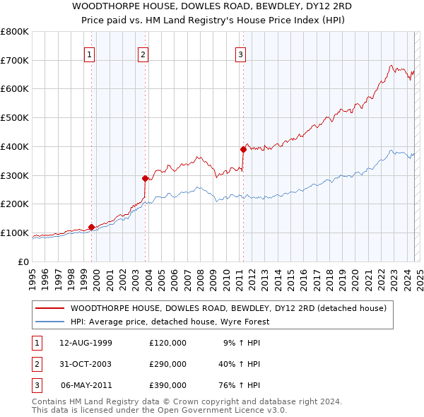 WOODTHORPE HOUSE, DOWLES ROAD, BEWDLEY, DY12 2RD: Price paid vs HM Land Registry's House Price Index