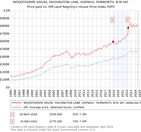 WOODTHORPE HOUSE, PACKINGTON LANE, HOPWAS, TAMWORTH, B78 3AY: Price paid vs HM Land Registry's House Price Index