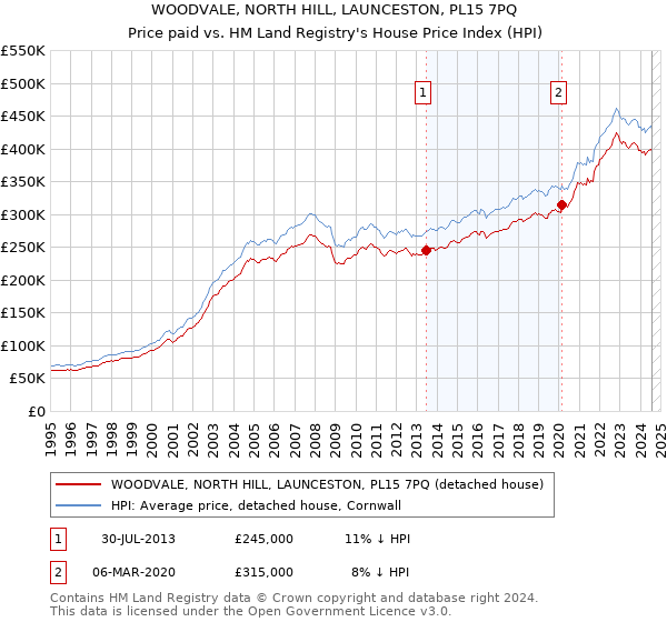 WOODVALE, NORTH HILL, LAUNCESTON, PL15 7PQ: Price paid vs HM Land Registry's House Price Index