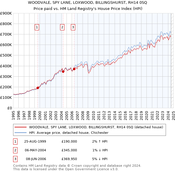 WOODVALE, SPY LANE, LOXWOOD, BILLINGSHURST, RH14 0SQ: Price paid vs HM Land Registry's House Price Index