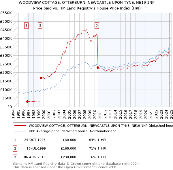 WOODVIEW COTTAGE, OTTERBURN, NEWCASTLE UPON TYNE, NE19 1NP: Price paid vs HM Land Registry's House Price Index