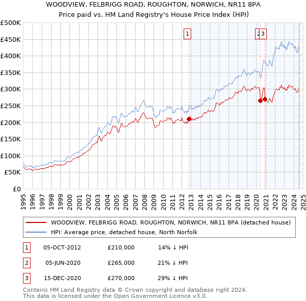 WOODVIEW, FELBRIGG ROAD, ROUGHTON, NORWICH, NR11 8PA: Price paid vs HM Land Registry's House Price Index