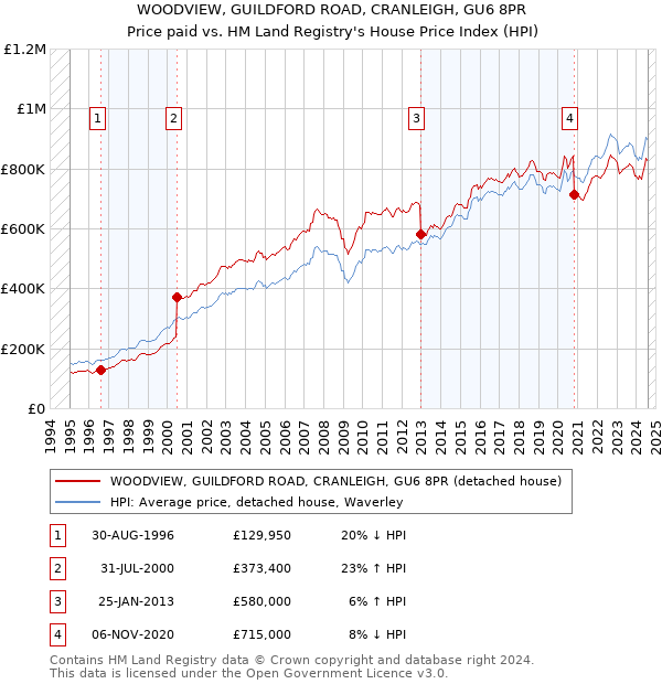 WOODVIEW, GUILDFORD ROAD, CRANLEIGH, GU6 8PR: Price paid vs HM Land Registry's House Price Index