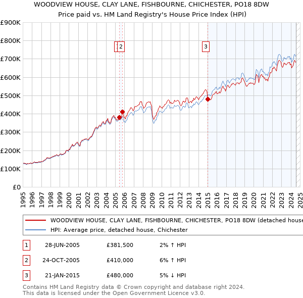 WOODVIEW HOUSE, CLAY LANE, FISHBOURNE, CHICHESTER, PO18 8DW: Price paid vs HM Land Registry's House Price Index