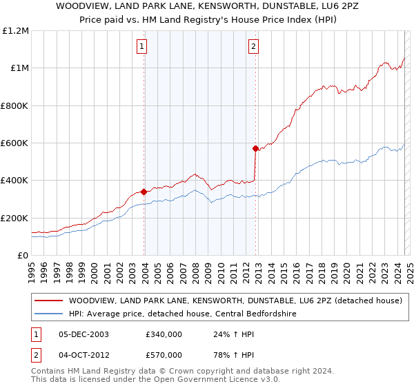 WOODVIEW, LAND PARK LANE, KENSWORTH, DUNSTABLE, LU6 2PZ: Price paid vs HM Land Registry's House Price Index