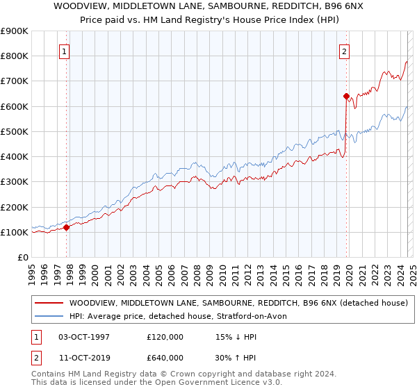 WOODVIEW, MIDDLETOWN LANE, SAMBOURNE, REDDITCH, B96 6NX: Price paid vs HM Land Registry's House Price Index