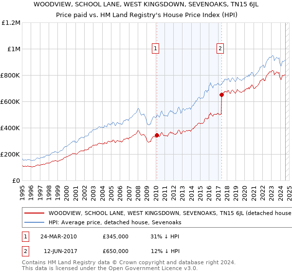 WOODVIEW, SCHOOL LANE, WEST KINGSDOWN, SEVENOAKS, TN15 6JL: Price paid vs HM Land Registry's House Price Index